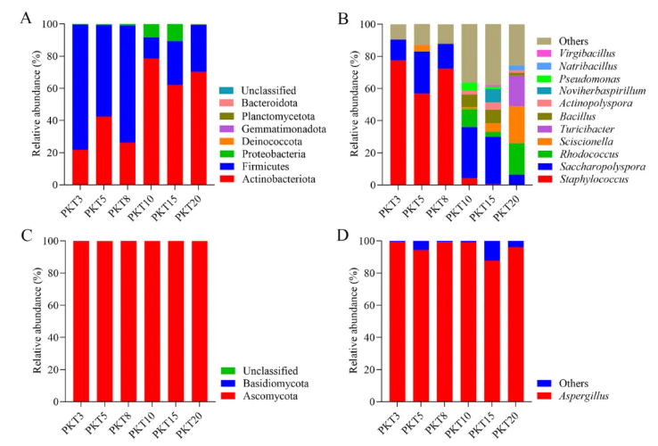 Food Chem. X(IF=8.2)|陈化20年的蒲坑茶里藏着什么?天津理工联合中科院团队利用多组学首次揭开黑茶“越陈越香的神秘面纱！(图8)