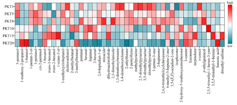 Food Chem. X(IF=8.2)|陈化20年的蒲坑茶里藏着什么?天津理工联合中科院团队利用多组学首次揭开黑茶“越陈越香的神秘面纱！(图7)
