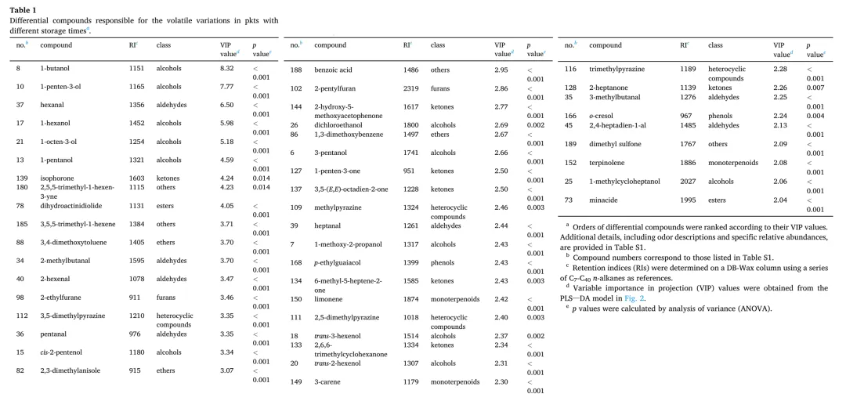 Food Chem. X(IF=8.2)|陈化20年的蒲坑茶里藏着什么?天津理工联合中科院团队利用多组学首次揭开黑茶“越陈越香的神秘面纱！(图6)