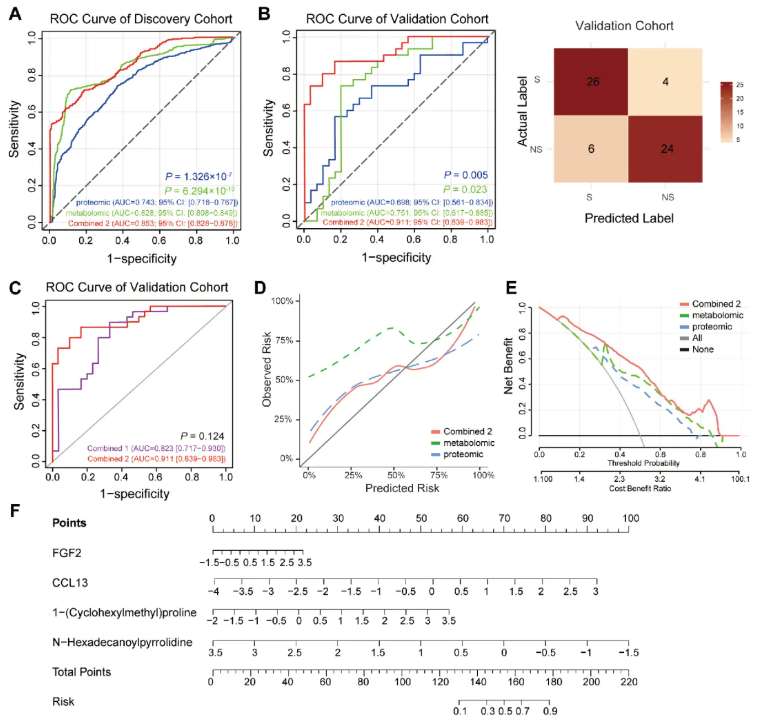 JCSM(IF=9.1)|四川大学华西医院姜昊团队：整合血浆蛋白质组与代谢组学构建肌少症新型诊断模型(图7)