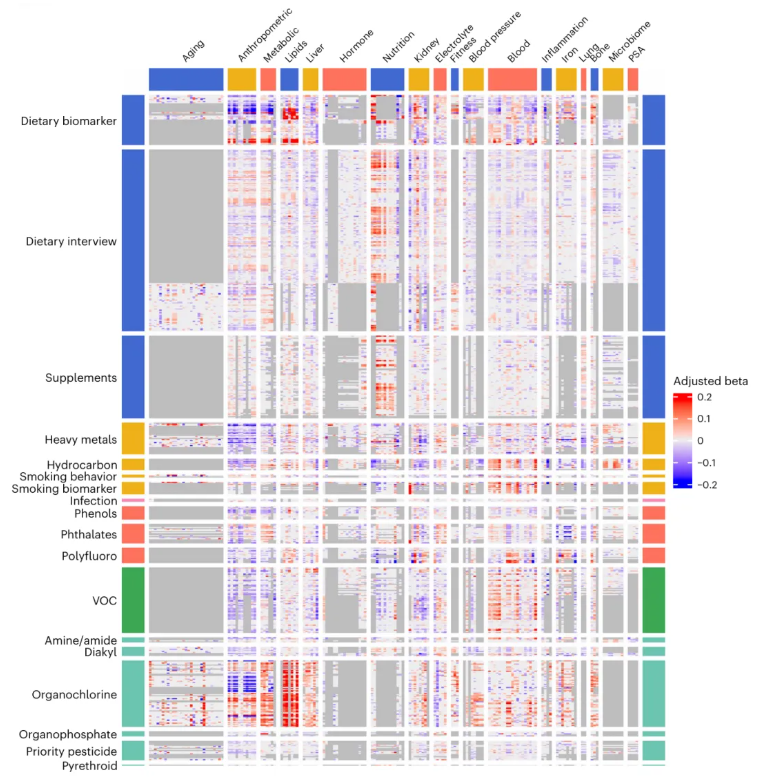 nature medicine (IF=50)|改写健康命运：环境暴露组的临床预测价值深度解析！(图5)