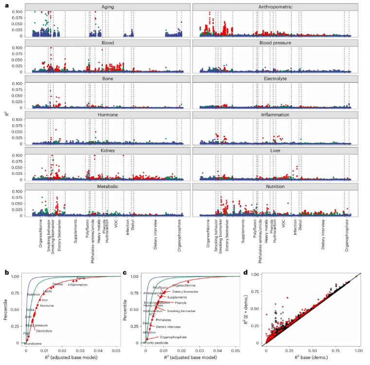 nature medicine (IF=50)|改写健康命运：环境暴露组的临床预测价值深度解析！(图4)