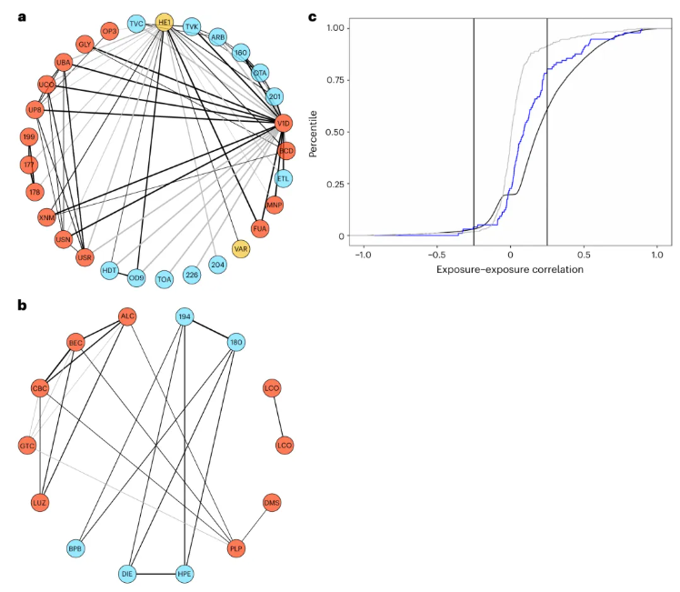 nature medicine (IF=50)|改写健康命运：环境暴露组的临床预测价值深度解析！(图6)