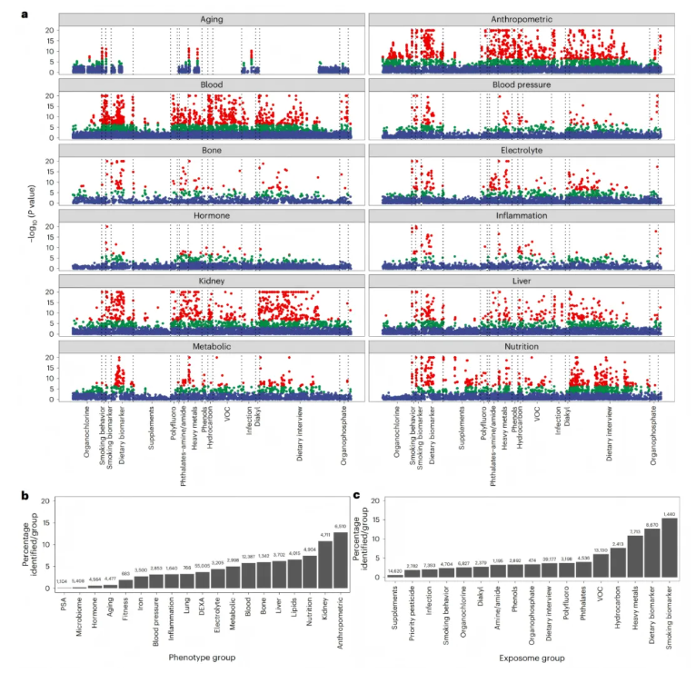 nature medicine (IF=50)|改写健康命运：环境暴露组的临床预测价值深度解析！(图3)