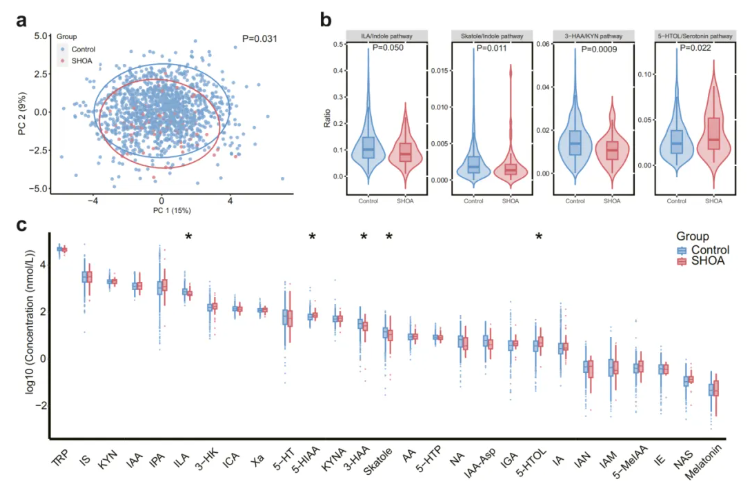 eBioMedicine (IF=10.8)|肠菌代谢紊乱与关节损伤密切相关！解锁症状性手骨关节炎关键调控机制(图5)