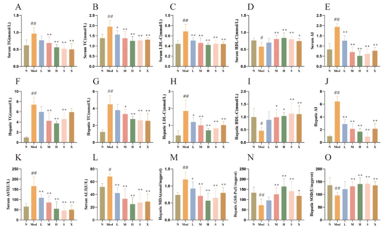 Phytomedicine(IF=8.3)|喝饮料也能降血脂？兰州大学研究团队发现：沙棘+水飞蓟固体饮料，显著改善高脂血症大鼠指标！(图6)