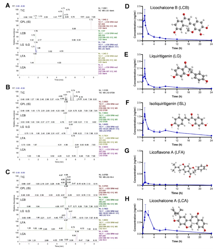 Food Res.Int.(IF=8.0)|喝酒伤胃为何难愈？南方医科大学研究团队用空间代谢组学找到甘草黄酮护胃的总开关(图3)