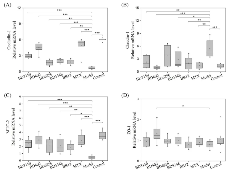 Front.Immunol.(IF=5.9)|益生菌BD400重塑肠道菌群并调控组氨酸代谢，实现类风湿关节炎早期保护(图7)