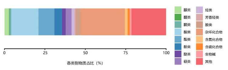 百趣生物风味组学(VOCs)硬核迭代，量质齐升定格真实风味！(图1)
