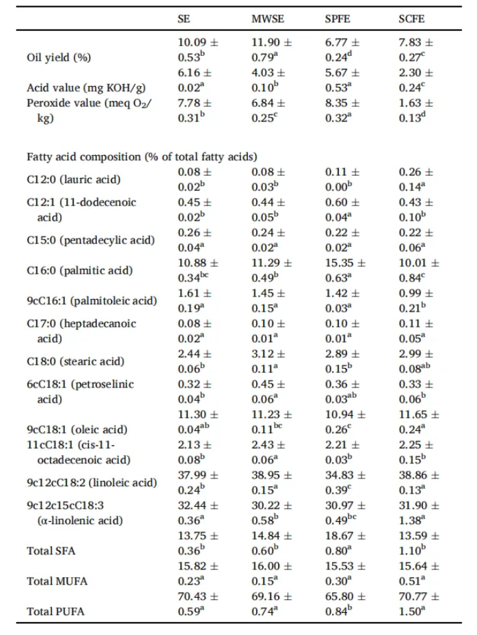 Food Chem.(IF=9.8)|江苏农科院团队多组学对比研究揭秘沙棘籽油高品质背后的“绿色密码”！(图3)