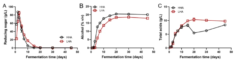 Food Biosci.(IF=5.9)|同为米酒酿造为何高级醇参差不齐？福大研究团队锁定菌群关键诱因(图4)