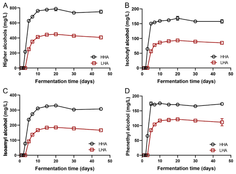 Food Biosci.(IF=5.9)|同为米酒酿造为何高级醇参差不齐？福大研究团队锁定菌群关键诱因(图3)