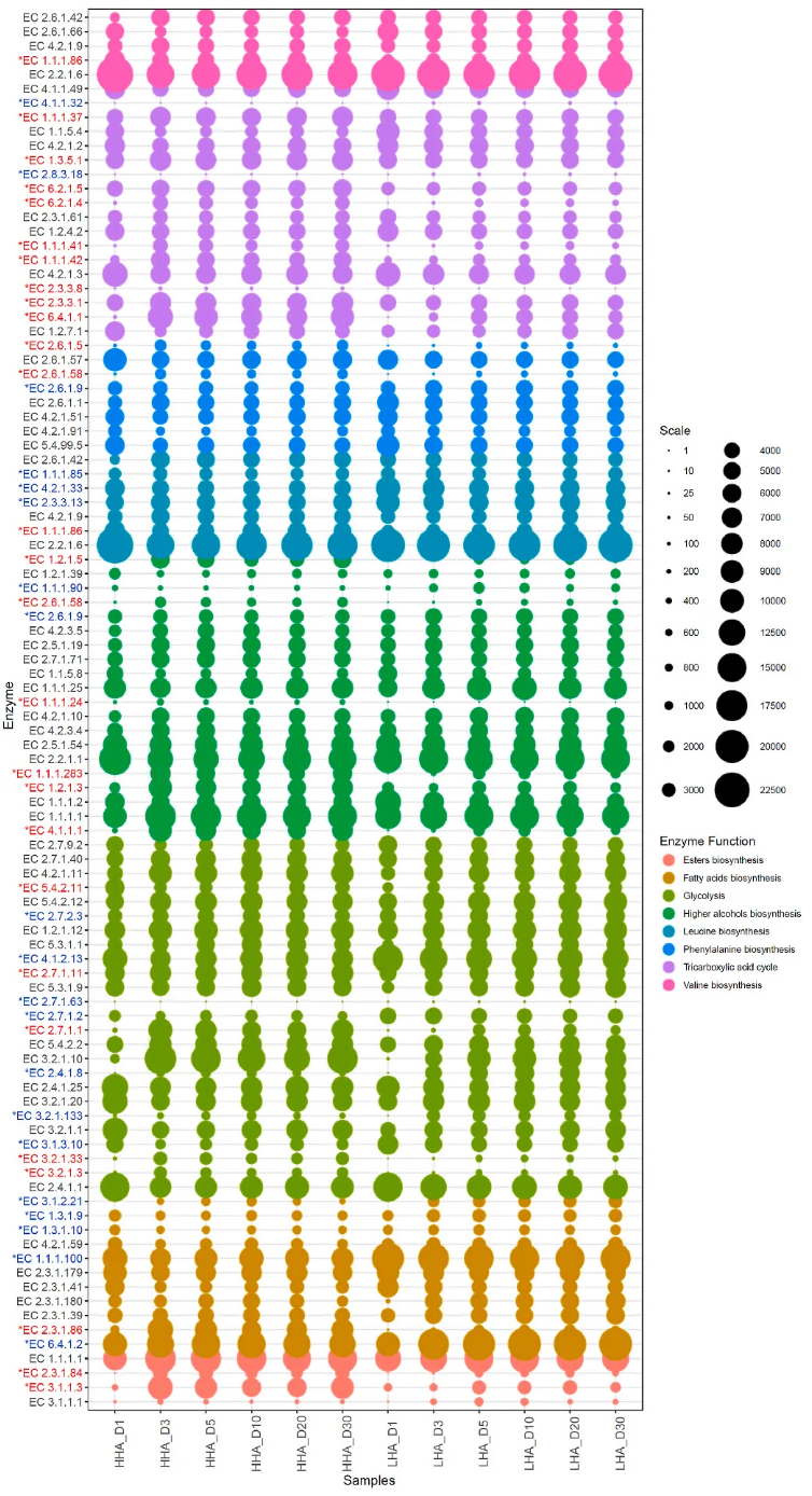 Food Biosci.(IF=5.9)|同为米酒酿造为何高级醇参差不齐？福大研究团队锁定菌群关键诱因(图10)