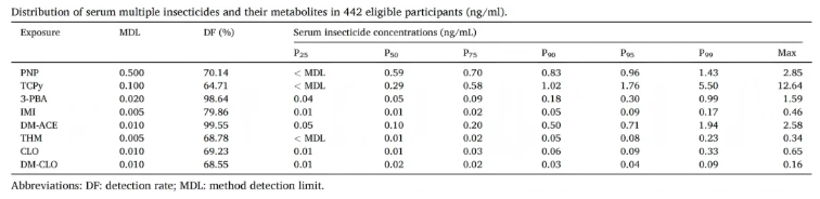 Environ.Pollut.(IF=7.3)|南京市妇幼保健院研究团队:常见杀虫剂如何通过“代谢劫持”偷走宝宝出生体重?(图3) Environ.Pollut.(IF=7.3)|南京市妇幼保健院研究团队:常见杀虫剂如何通过“代谢劫持”偷走宝宝出生体重?(图3)