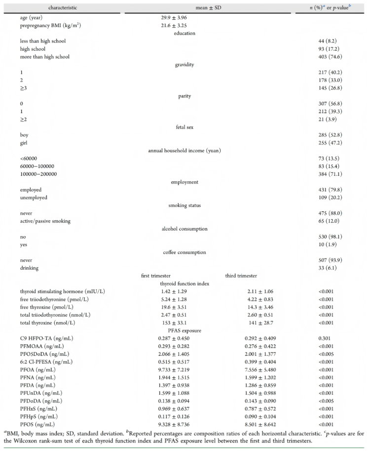 ES&T(IF=11.3)|复旦大学联合浙江省疾控中心研究团队:揭秘孕期PFAS干扰甲状腺功能的三大核心机制(图2) ES&T(IF=11.3)|复旦大学联合浙江省疾控中心研究团队:揭秘孕期PFAS干扰甲状腺功能的三大核心机制(图2)