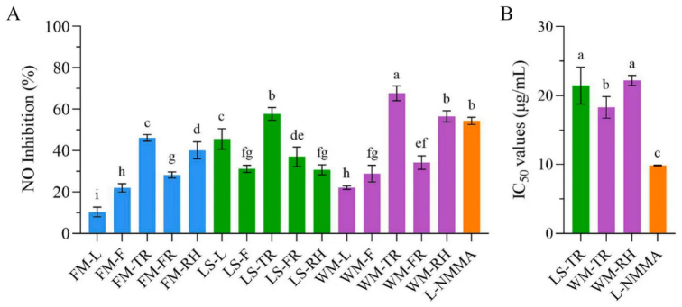 Food Chemistry: X(IF=9.2)|天津理工大学团队揭秘广西莪术精油的“产地-器官-药效”密码!(图6)