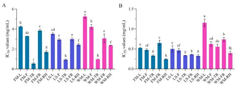 Food Chemistry: X(IF=9.2)|天津理工大学团队揭秘广西莪术精油的“产地-器官-药效”密码!(图7)