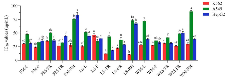 Food Chemistry: X(IF=9.2)|天津理工大学团队揭秘广西莪术精油的“产地-器官-药效”密码!(图5)