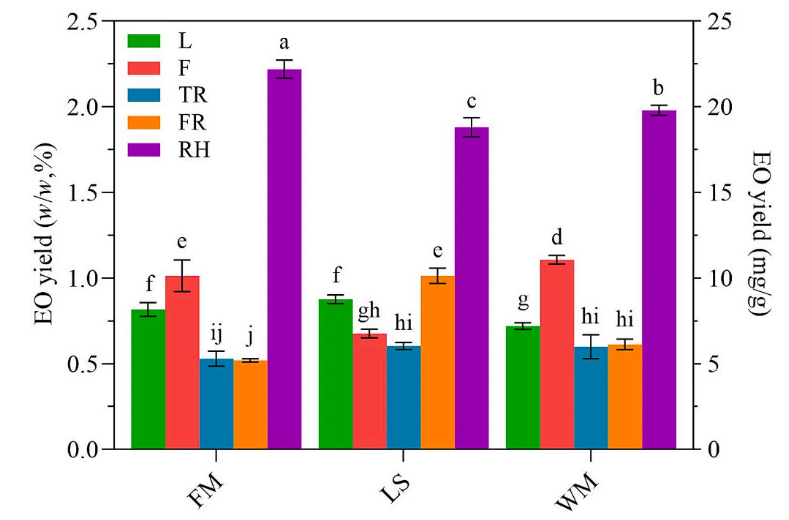 Food Chemistry: X(IF=9.2)|天津理工大学团队揭秘广西莪术精油的“产地-器官-药效”密码!(图1)